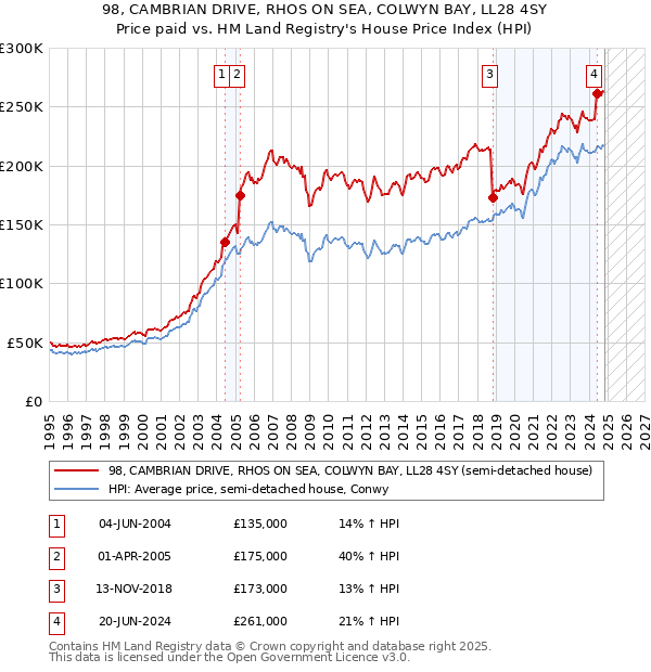 98, CAMBRIAN DRIVE, RHOS ON SEA, COLWYN BAY, LL28 4SY: Price paid vs HM Land Registry's House Price Index