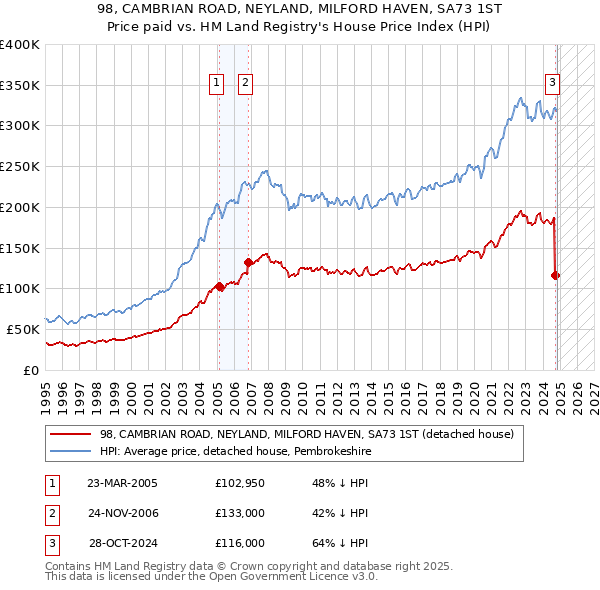 98, CAMBRIAN ROAD, NEYLAND, MILFORD HAVEN, SA73 1ST: Price paid vs HM Land Registry's House Price Index