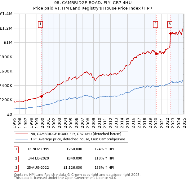 98, CAMBRIDGE ROAD, ELY, CB7 4HU: Price paid vs HM Land Registry's House Price Index