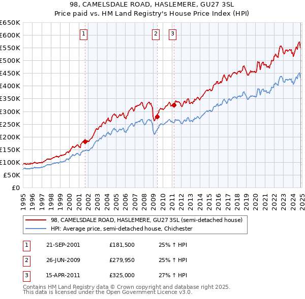 98, CAMELSDALE ROAD, HASLEMERE, GU27 3SL: Price paid vs HM Land Registry's House Price Index