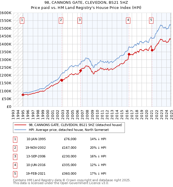 98, CANNONS GATE, CLEVEDON, BS21 5HZ: Price paid vs HM Land Registry's House Price Index