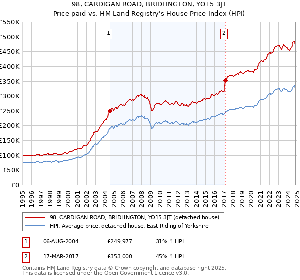 98, CARDIGAN ROAD, BRIDLINGTON, YO15 3JT: Price paid vs HM Land Registry's House Price Index