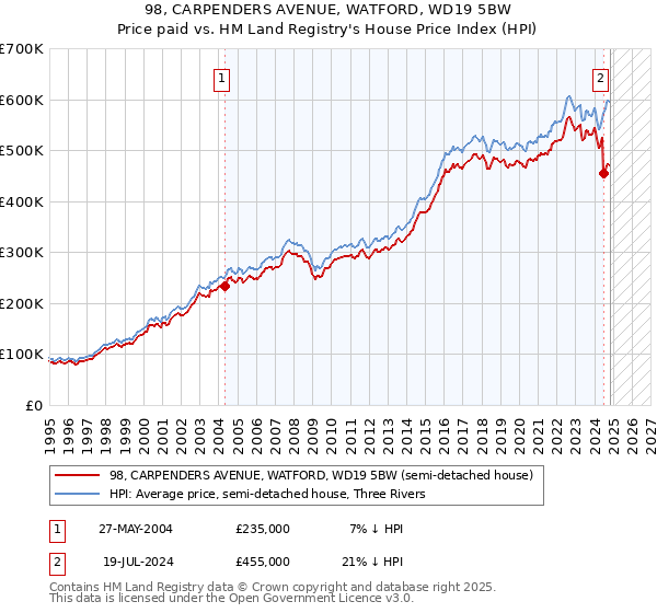 98, CARPENDERS AVENUE, WATFORD, WD19 5BW: Price paid vs HM Land Registry's House Price Index