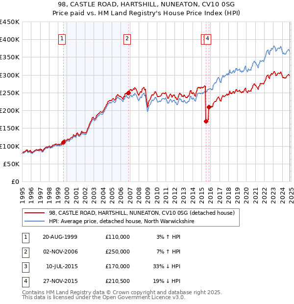 98, CASTLE ROAD, HARTSHILL, NUNEATON, CV10 0SG: Price paid vs HM Land Registry's House Price Index