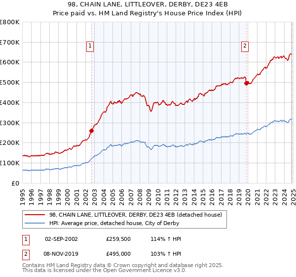 98, CHAIN LANE, LITTLEOVER, DERBY, DE23 4EB: Price paid vs HM Land Registry's House Price Index