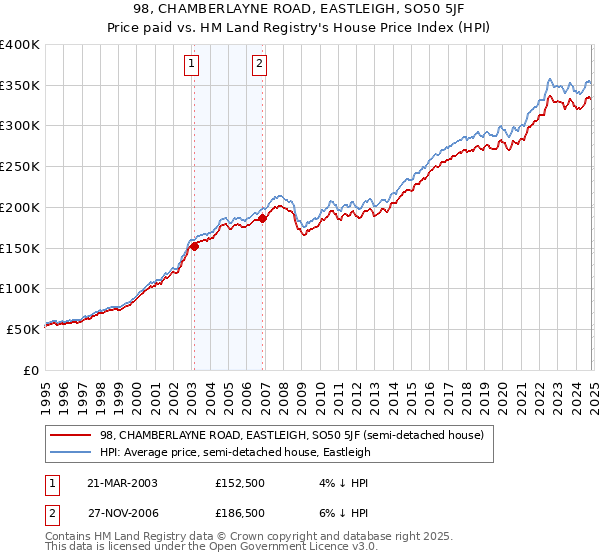 98, CHAMBERLAYNE ROAD, EASTLEIGH, SO50 5JF: Price paid vs HM Land Registry's House Price Index