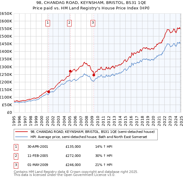 98, CHANDAG ROAD, KEYNSHAM, BRISTOL, BS31 1QE: Price paid vs HM Land Registry's House Price Index