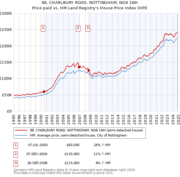 98, CHARLBURY ROAD, NOTTINGHAM, NG8 1NH: Price paid vs HM Land Registry's House Price Index