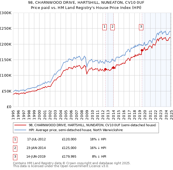 98, CHARNWOOD DRIVE, HARTSHILL, NUNEATON, CV10 0UF: Price paid vs HM Land Registry's House Price Index