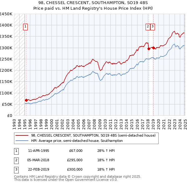 98, CHESSEL CRESCENT, SOUTHAMPTON, SO19 4BS: Price paid vs HM Land Registry's House Price Index