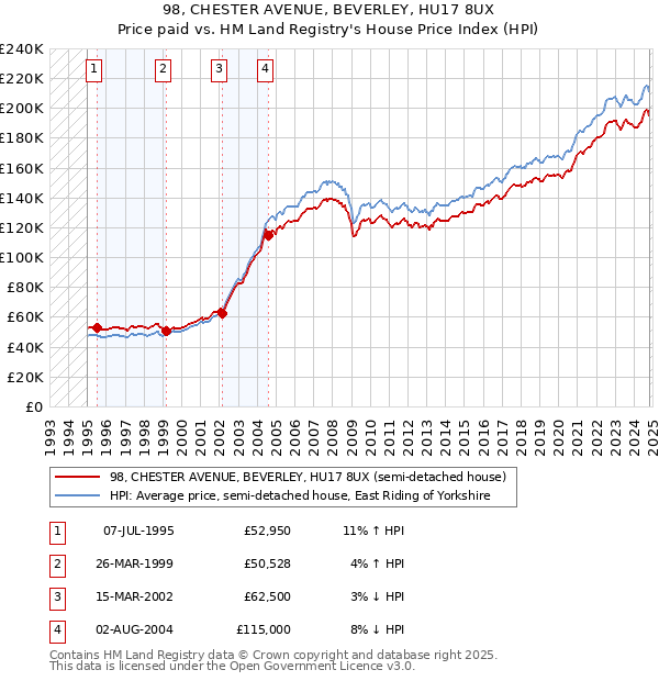 98, CHESTER AVENUE, BEVERLEY, HU17 8UX: Price paid vs HM Land Registry's House Price Index