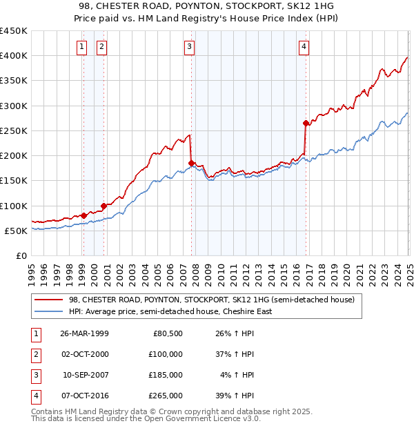 98, CHESTER ROAD, POYNTON, STOCKPORT, SK12 1HG: Price paid vs HM Land Registry's House Price Index