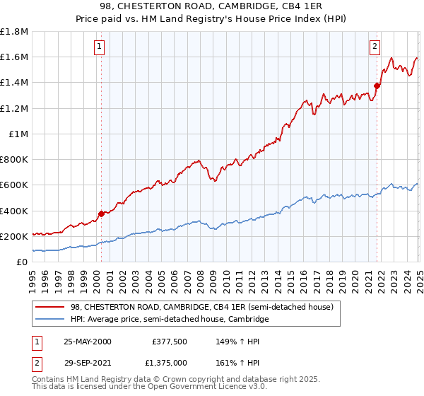 98, CHESTERTON ROAD, CAMBRIDGE, CB4 1ER: Price paid vs HM Land Registry's House Price Index