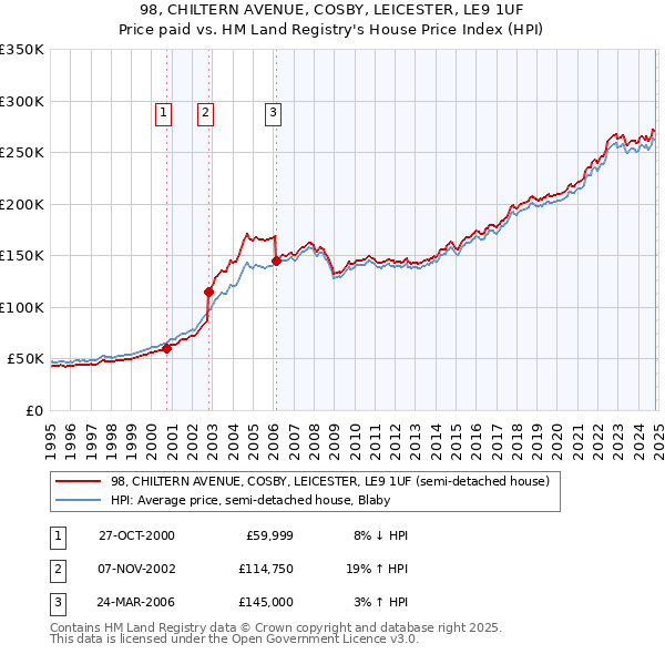 98, CHILTERN AVENUE, COSBY, LEICESTER, LE9 1UF: Price paid vs HM Land Registry's House Price Index