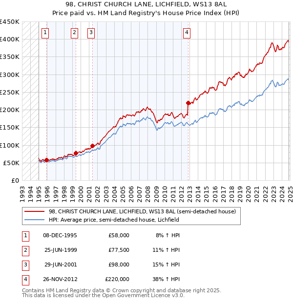 98, CHRIST CHURCH LANE, LICHFIELD, WS13 8AL: Price paid vs HM Land Registry's House Price Index