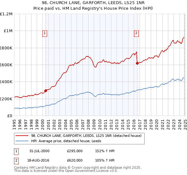 98, CHURCH LANE, GARFORTH, LEEDS, LS25 1NR: Price paid vs HM Land Registry's House Price Index