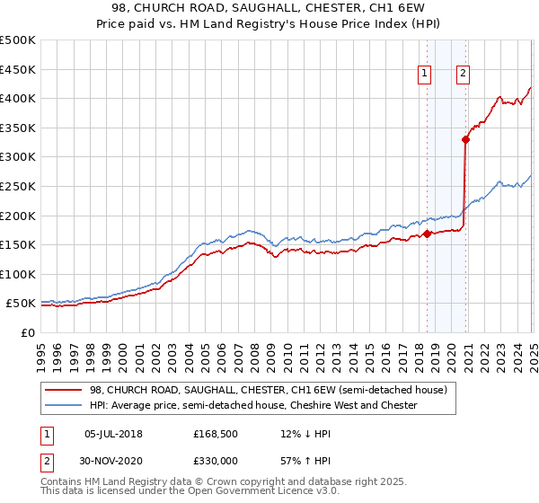 98, CHURCH ROAD, SAUGHALL, CHESTER, CH1 6EW: Price paid vs HM Land Registry's House Price Index