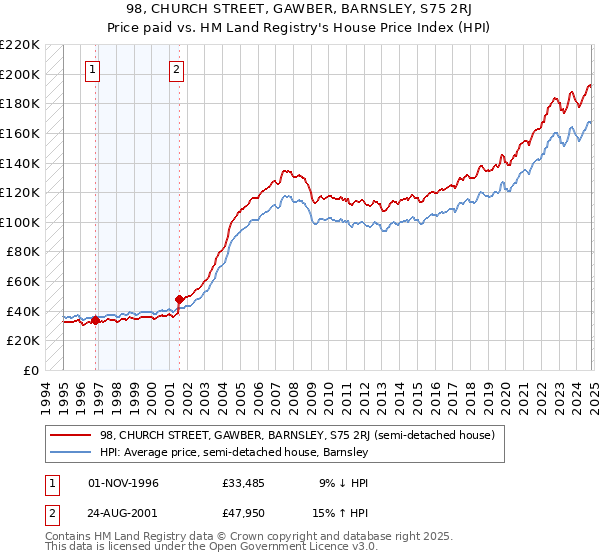 98, CHURCH STREET, GAWBER, BARNSLEY, S75 2RJ: Price paid vs HM Land Registry's House Price Index