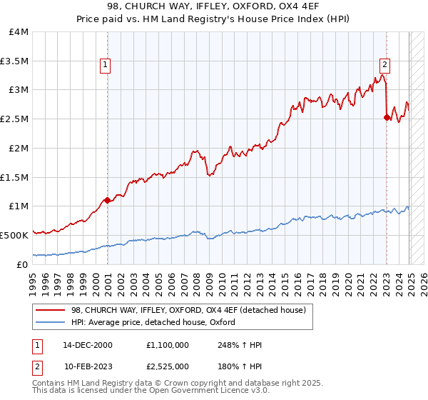 98, CHURCH WAY, IFFLEY, OXFORD, OX4 4EF: Price paid vs HM Land Registry's House Price Index