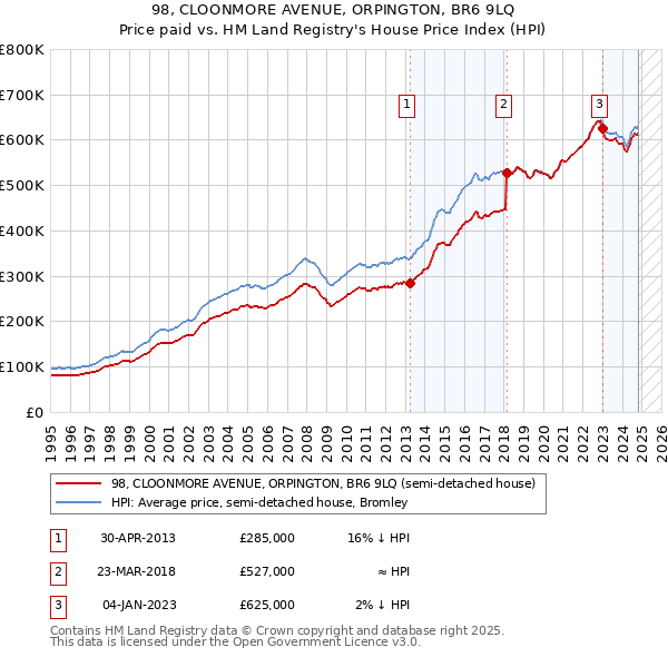 98, CLOONMORE AVENUE, ORPINGTON, BR6 9LQ: Price paid vs HM Land Registry's House Price Index