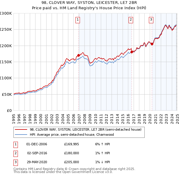 98, CLOVER WAY, SYSTON, LEICESTER, LE7 2BR: Price paid vs HM Land Registry's House Price Index