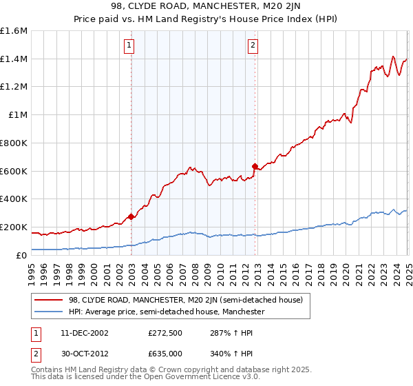 98, CLYDE ROAD, MANCHESTER, M20 2JN: Price paid vs HM Land Registry's House Price Index