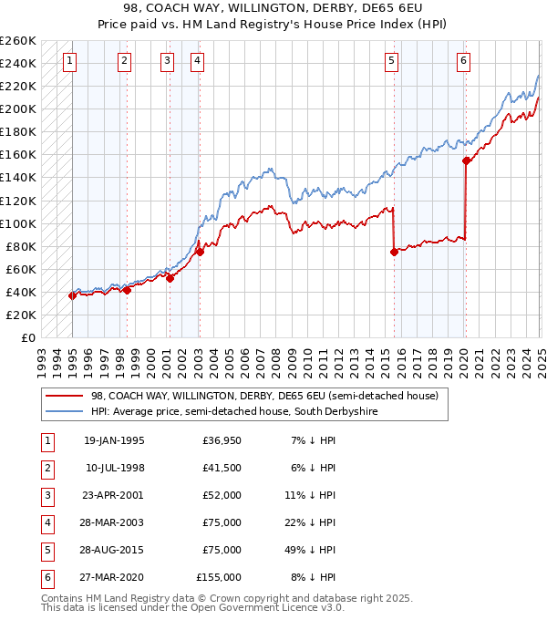 98, COACH WAY, WILLINGTON, DERBY, DE65 6EU: Price paid vs HM Land Registry's House Price Index