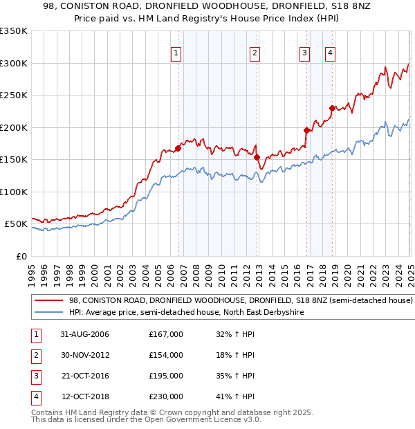 98, CONISTON ROAD, DRONFIELD WOODHOUSE, DRONFIELD, S18 8NZ: Price paid vs HM Land Registry's House Price Index