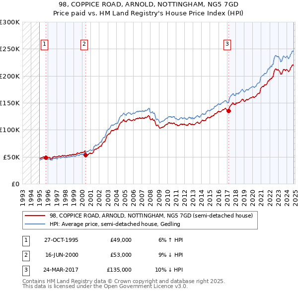 98, COPPICE ROAD, ARNOLD, NOTTINGHAM, NG5 7GD: Price paid vs HM Land Registry's House Price Index