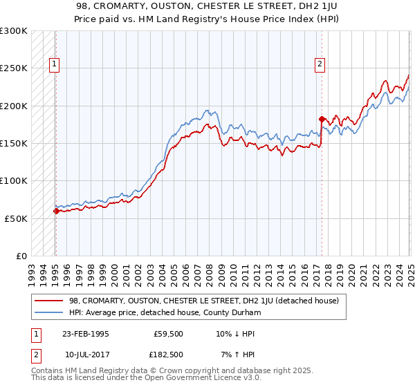 98, CROMARTY, OUSTON, CHESTER LE STREET, DH2 1JU: Price paid vs HM Land Registry's House Price Index