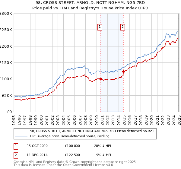 98, CROSS STREET, ARNOLD, NOTTINGHAM, NG5 7BD: Price paid vs HM Land Registry's House Price Index