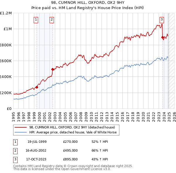 98, CUMNOR HILL, OXFORD, OX2 9HY: Price paid vs HM Land Registry's House Price Index