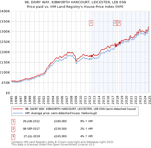 98, DAIRY WAY, KIBWORTH HARCOURT, LEICESTER, LE8 0SN: Price paid vs HM Land Registry's House Price Index