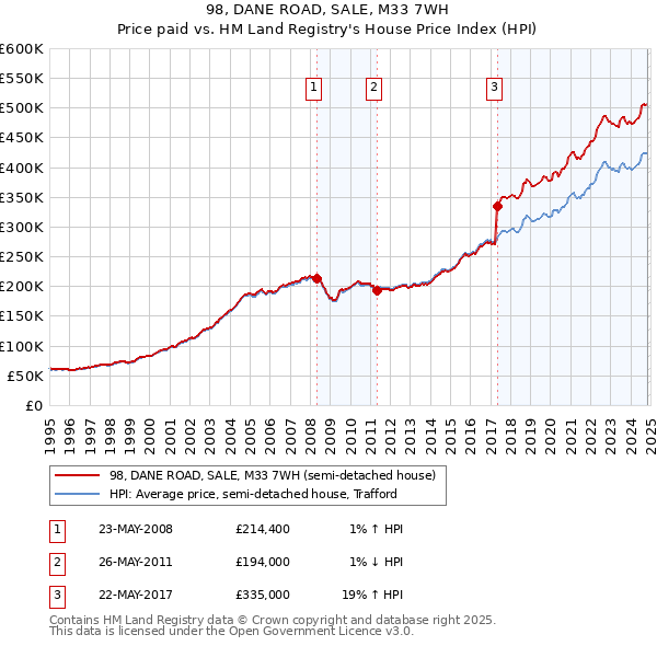 98, DANE ROAD, SALE, M33 7WH: Price paid vs HM Land Registry's House Price Index