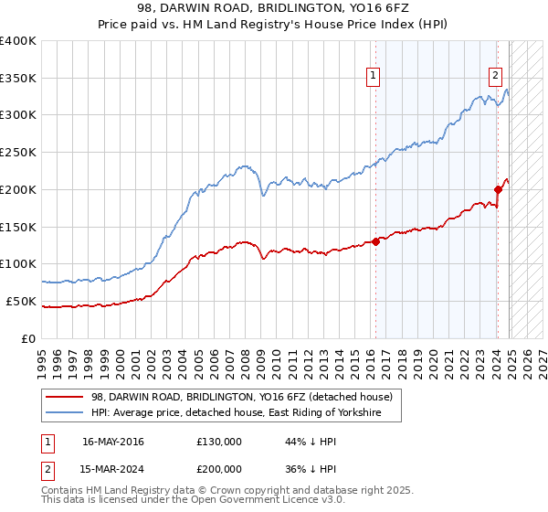 98, DARWIN ROAD, BRIDLINGTON, YO16 6FZ: Price paid vs HM Land Registry's House Price Index