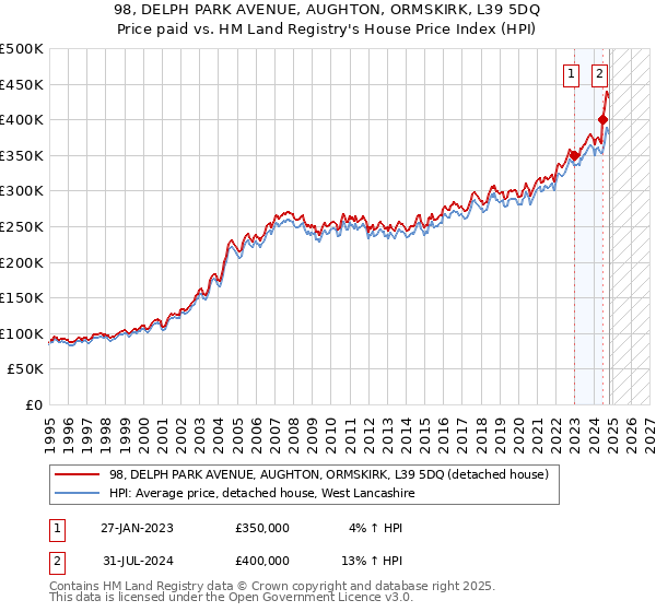 98, DELPH PARK AVENUE, AUGHTON, ORMSKIRK, L39 5DQ: Price paid vs HM Land Registry's House Price Index