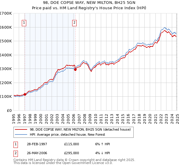 98, DOE COPSE WAY, NEW MILTON, BH25 5GN: Price paid vs HM Land Registry's House Price Index