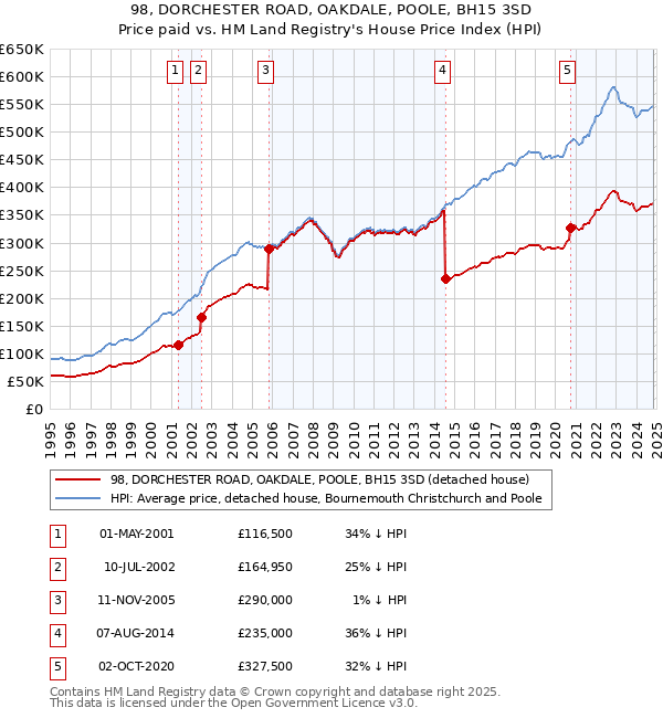 98, DORCHESTER ROAD, OAKDALE, POOLE, BH15 3SD: Price paid vs HM Land Registry's House Price Index