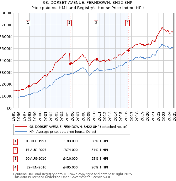 98, DORSET AVENUE, FERNDOWN, BH22 8HP: Price paid vs HM Land Registry's House Price Index