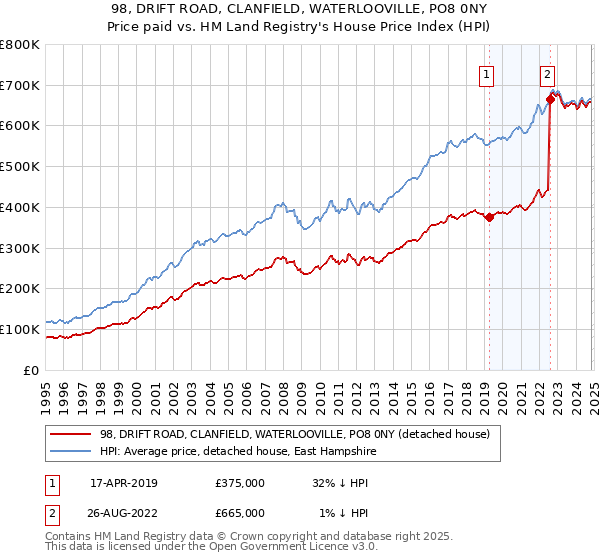 98, DRIFT ROAD, CLANFIELD, WATERLOOVILLE, PO8 0NY: Price paid vs HM Land Registry's House Price Index