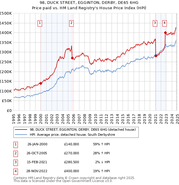 98, DUCK STREET, EGGINTON, DERBY, DE65 6HG: Price paid vs HM Land Registry's House Price Index