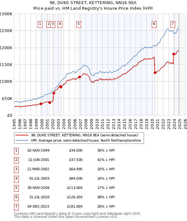 98, DUKE STREET, KETTERING, NN16 9EA: Price paid vs HM Land Registry's House Price Index