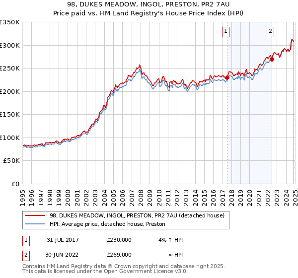 98, DUKES MEADOW, INGOL, PRESTON, PR2 7AU: Price paid vs HM Land Registry's House Price Index