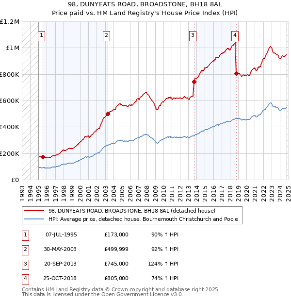 98, DUNYEATS ROAD, BROADSTONE, BH18 8AL: Price paid vs HM Land Registry's House Price Index