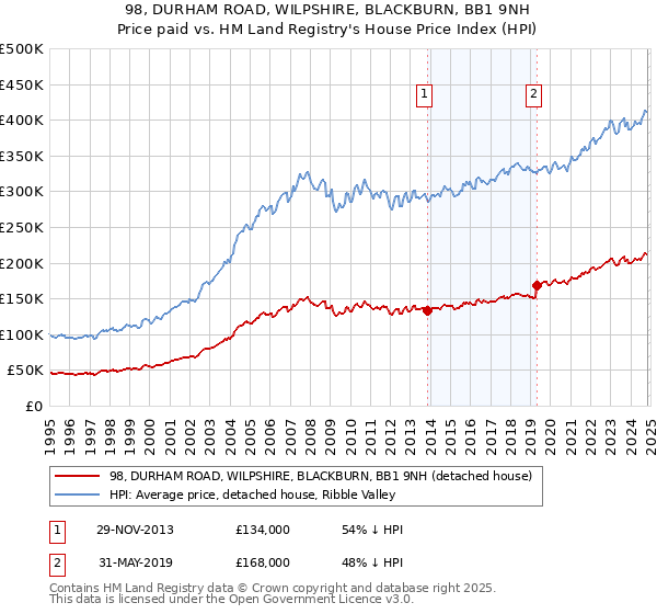 98, DURHAM ROAD, WILPSHIRE, BLACKBURN, BB1 9NH: Price paid vs HM Land Registry's House Price Index