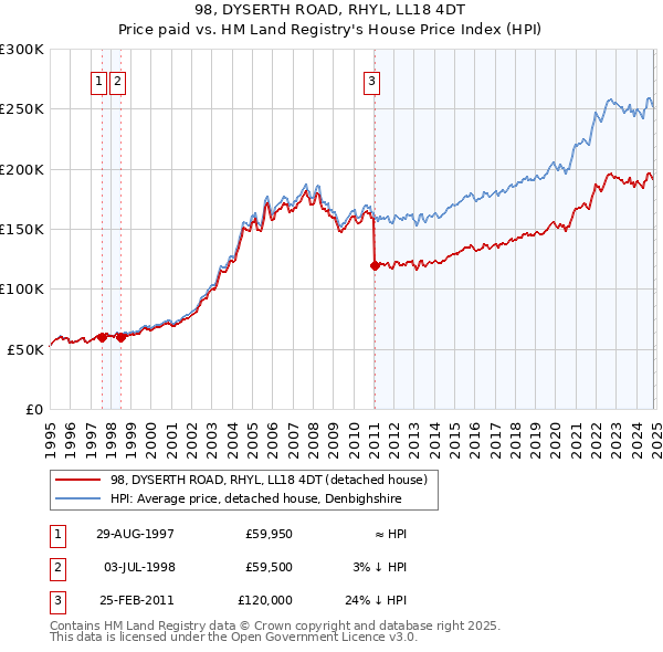 98, DYSERTH ROAD, RHYL, LL18 4DT: Price paid vs HM Land Registry's House Price Index