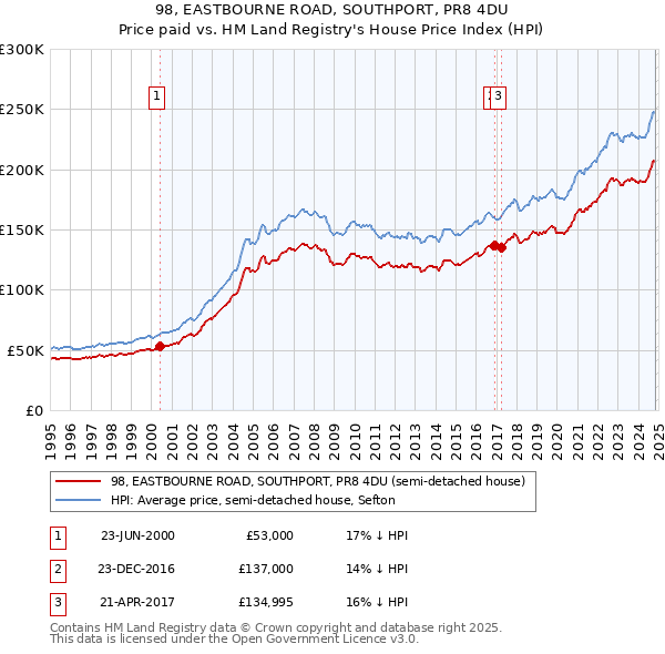 98, EASTBOURNE ROAD, SOUTHPORT, PR8 4DU: Price paid vs HM Land Registry's House Price Index