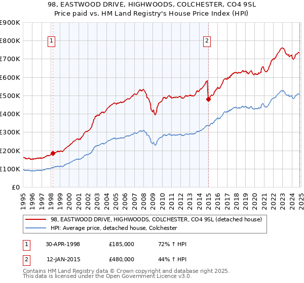 98, EASTWOOD DRIVE, HIGHWOODS, COLCHESTER, CO4 9SL: Price paid vs HM Land Registry's House Price Index