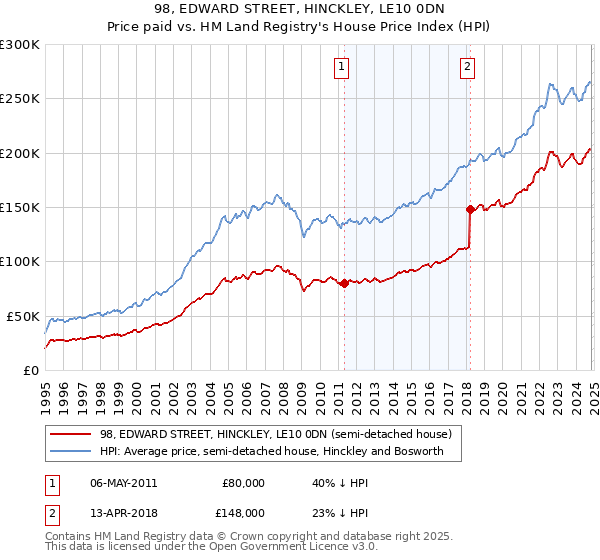 98, EDWARD STREET, HINCKLEY, LE10 0DN: Price paid vs HM Land Registry's House Price Index