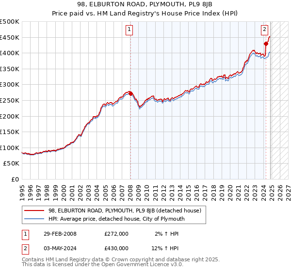 98, ELBURTON ROAD, PLYMOUTH, PL9 8JB: Price paid vs HM Land Registry's House Price Index